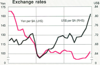 Graph Showing Exchange rates