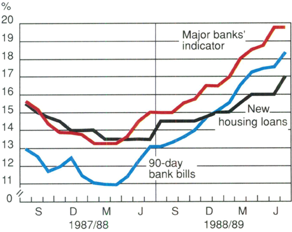 Graph Showing Bank Lending Interest Rates