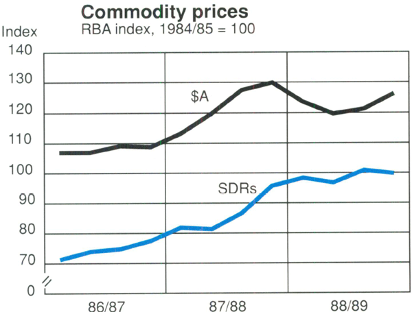 Graph Showing Commodity prices