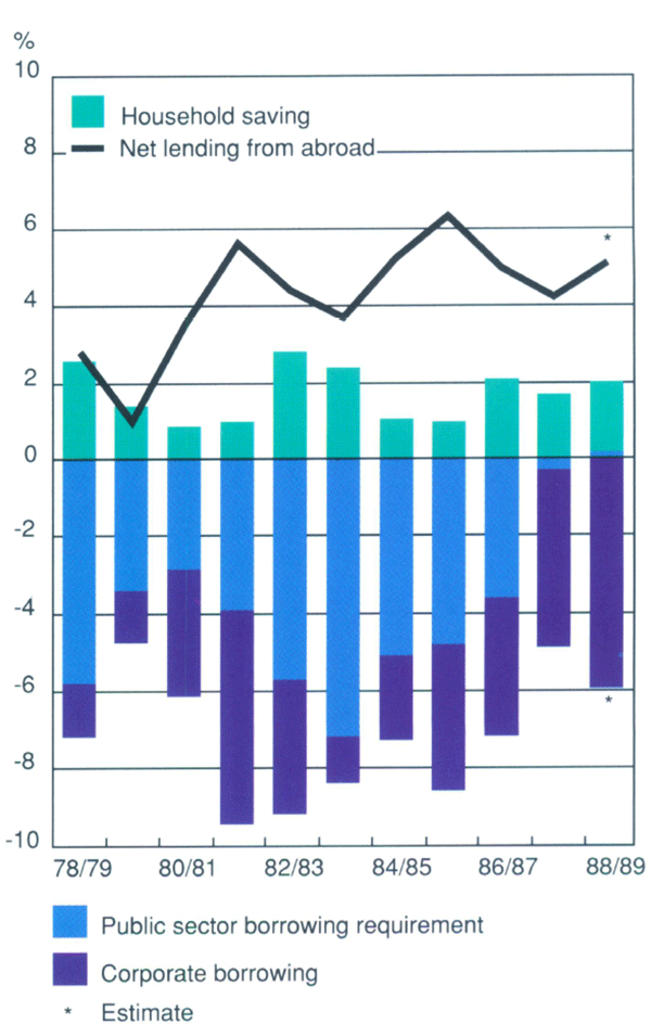 Graph Showing Flow Of Funds