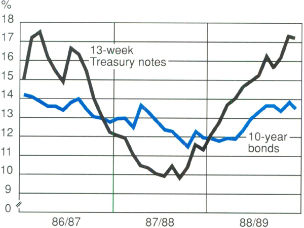 Graph Showing Treasury Note and Bond Yields