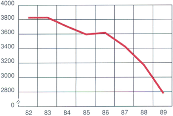 Graph Showing Total Reserve Bank Staff