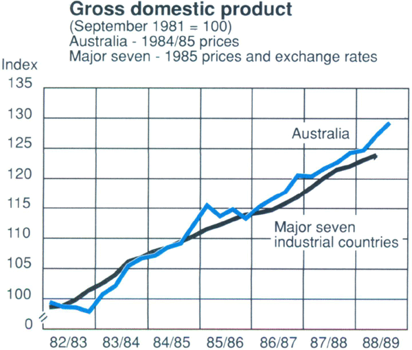 Graph Showing Gross domestic product