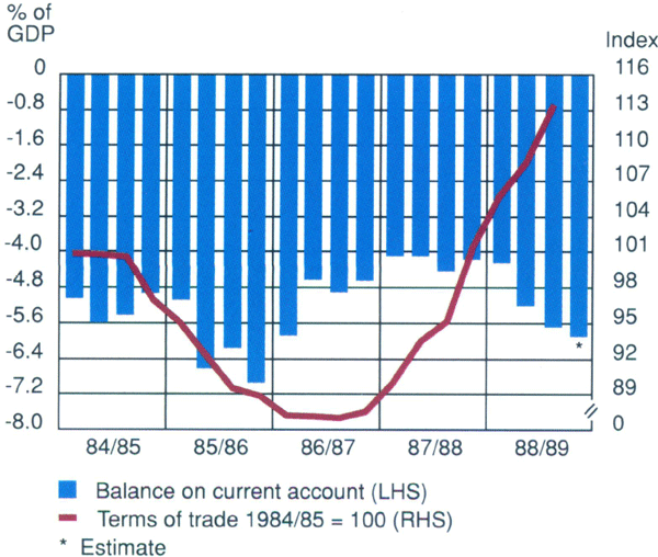 Graph Showing Terms of Trade and Current Account