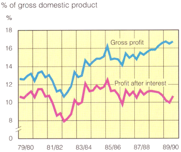 Graph Showing Company profits