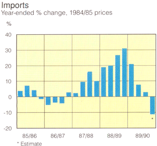 Graph Showing Imports