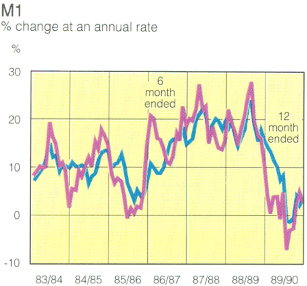 Graph Showing M1