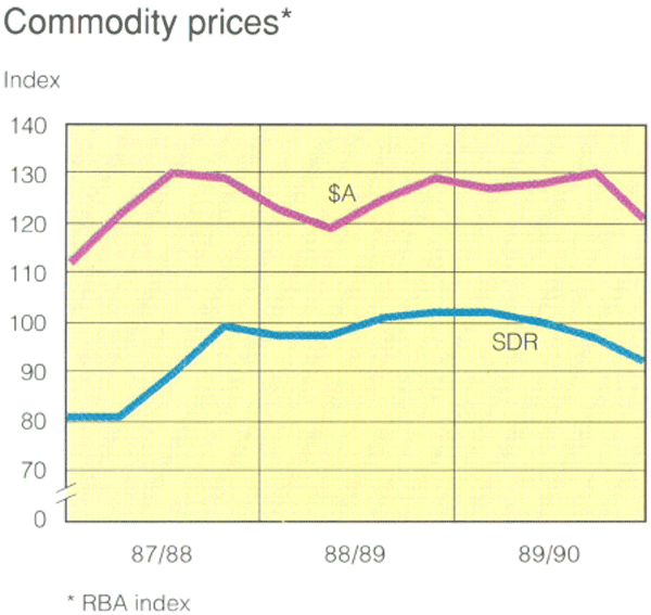 Graph Showing Commodity prices