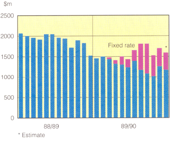 Graph Showing Housing finance approvals (seasonally adjusted)