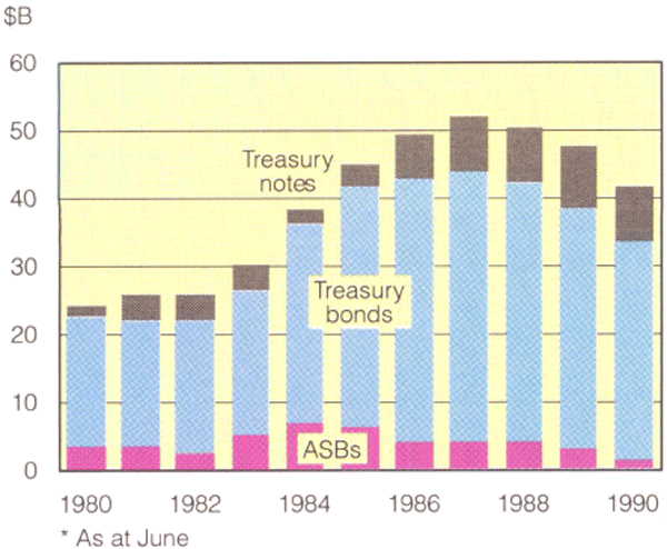 Graph Showing Commonwealth Government securities on issue