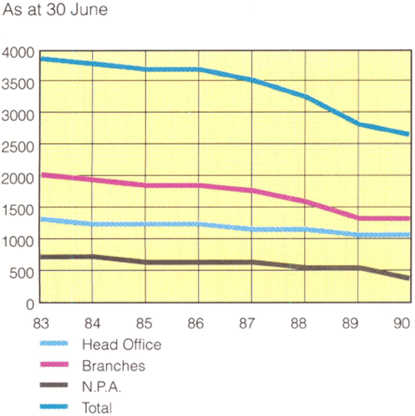 Graph Showing Total staff numbers