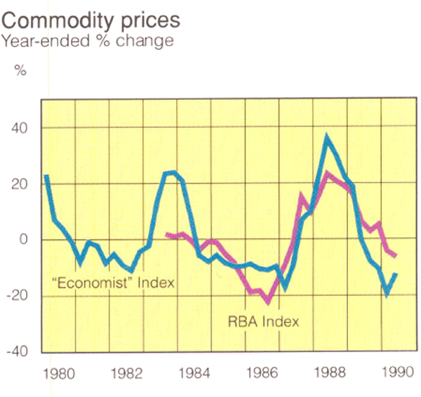 Graph Showing Commodity prices