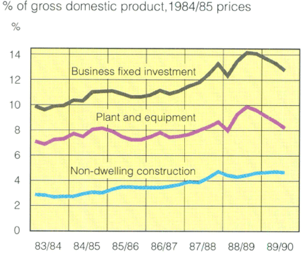 Graph Showing Business fixed investment