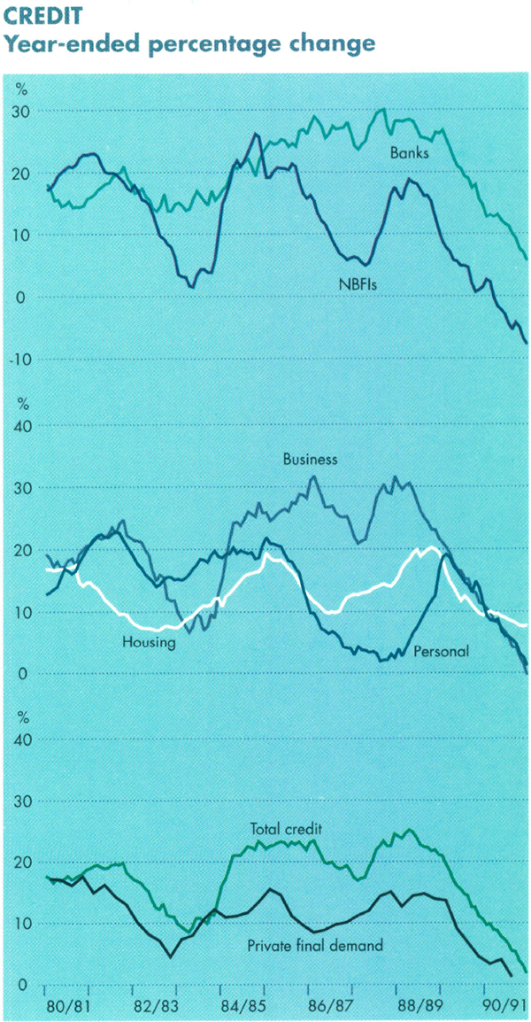 Graph Showing Credit