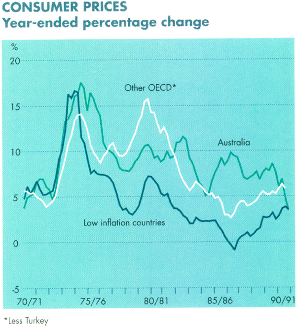 Graph Showing Consumer Prices