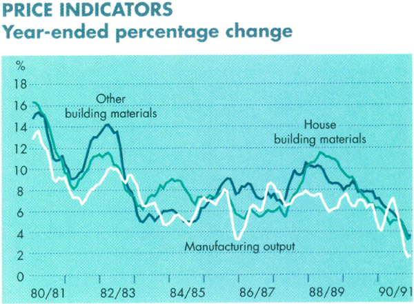 Graph Showing Price Indicators