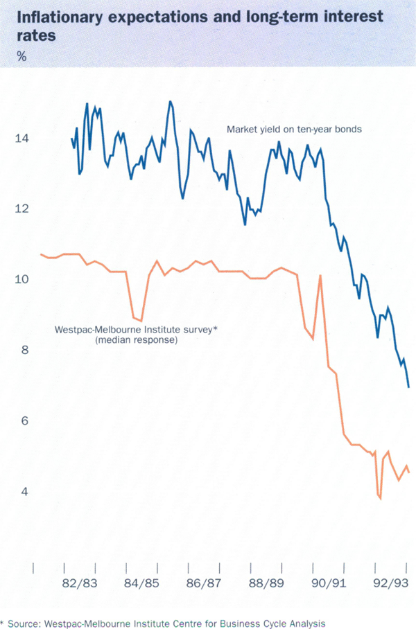 Graph showing Inflationary expectations and long-term interest rates