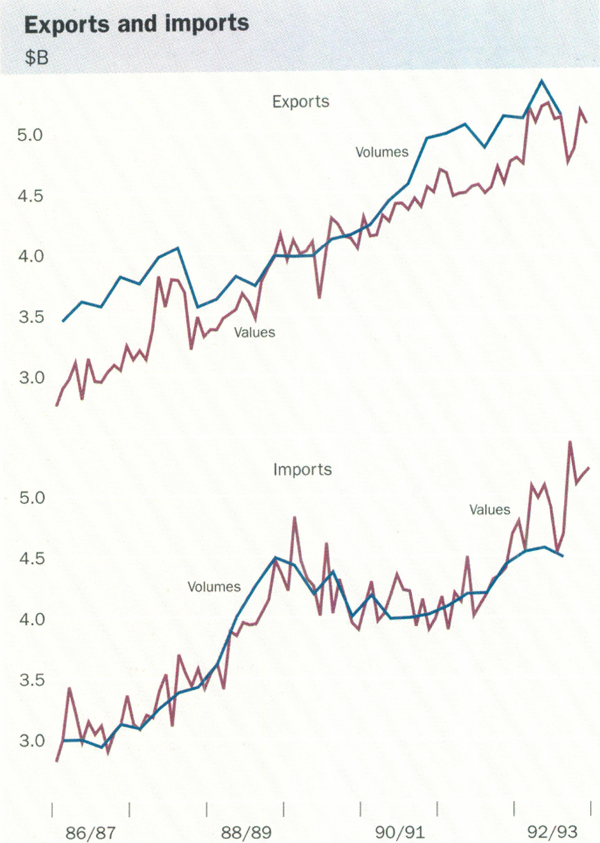 Graph showing Exports and imports