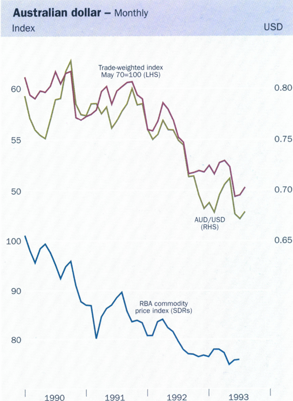 Graph showing Australian dollar