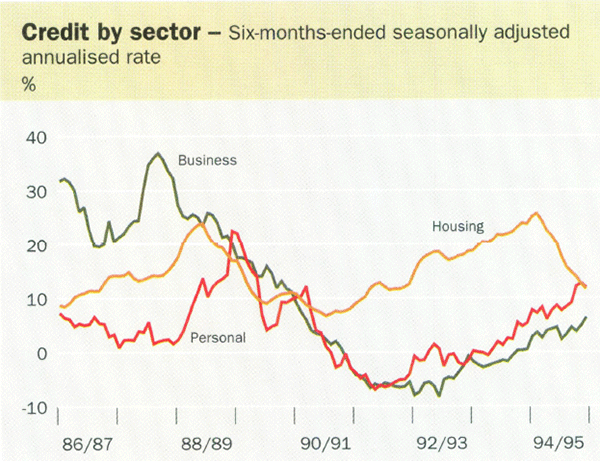 Credit by sector