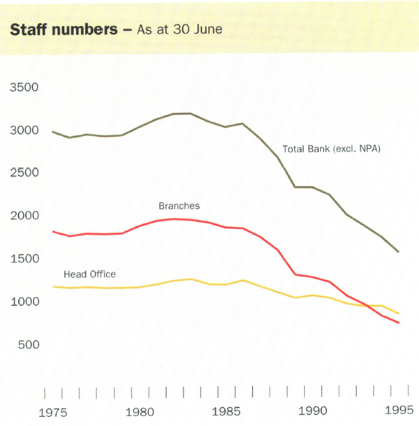 Staff numbers