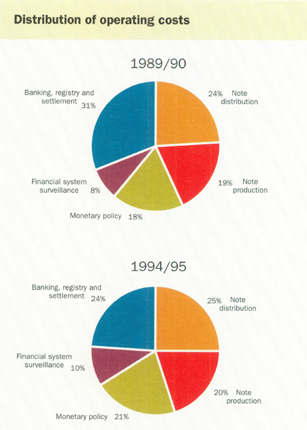 Distribution of operating costs