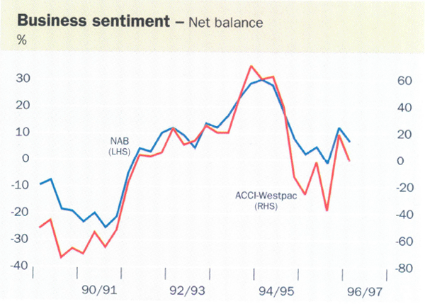 Business sentiment