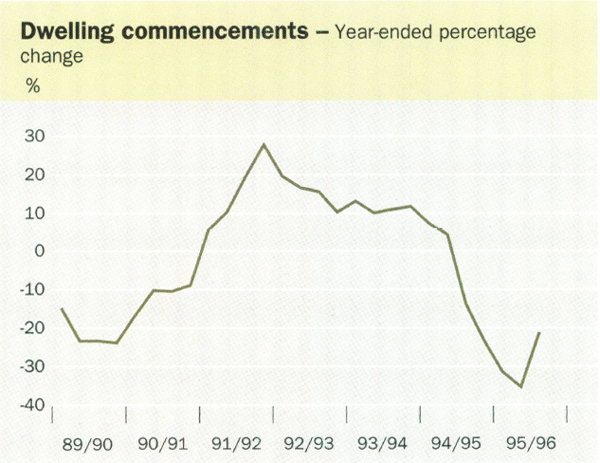 Dwelling commencements