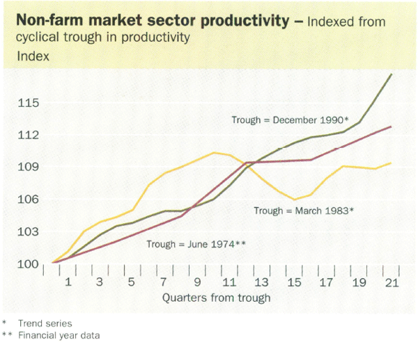 Non-farm market sector productivity