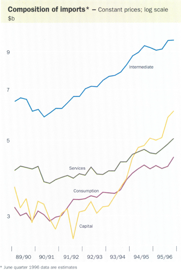 Composition of imports*