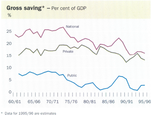 Gross saving*