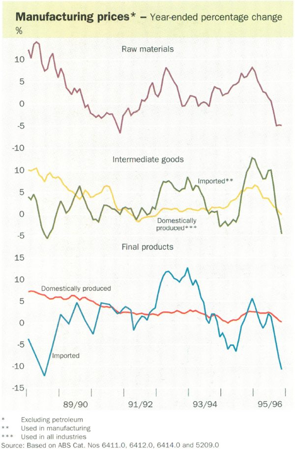 Manufacturing prices*