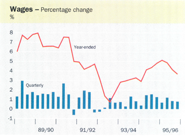 Wages