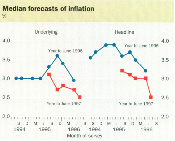 Median forecasts of inflation