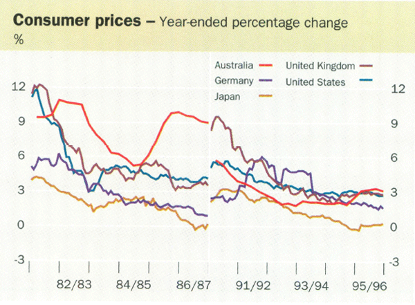 Consumer prices