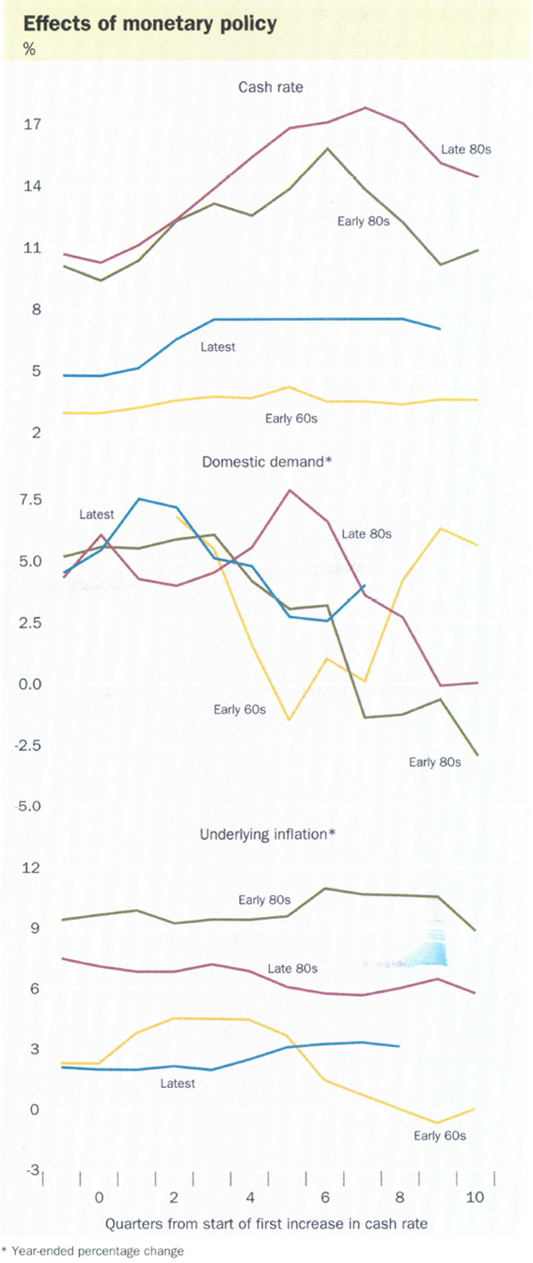 Effects of monetary policy