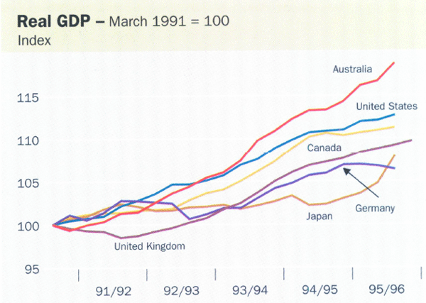 Real GDP