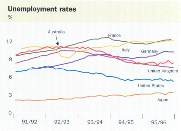 Unemployment rates