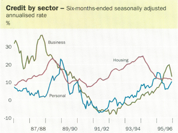 Credit by sector