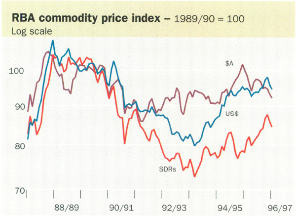 RBA commodity price index