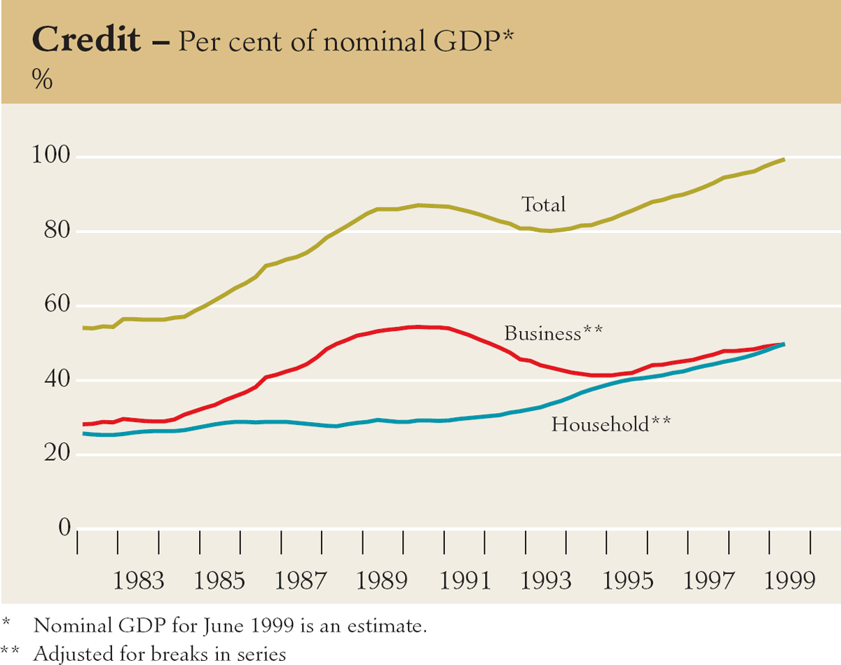 Graph showing Credit