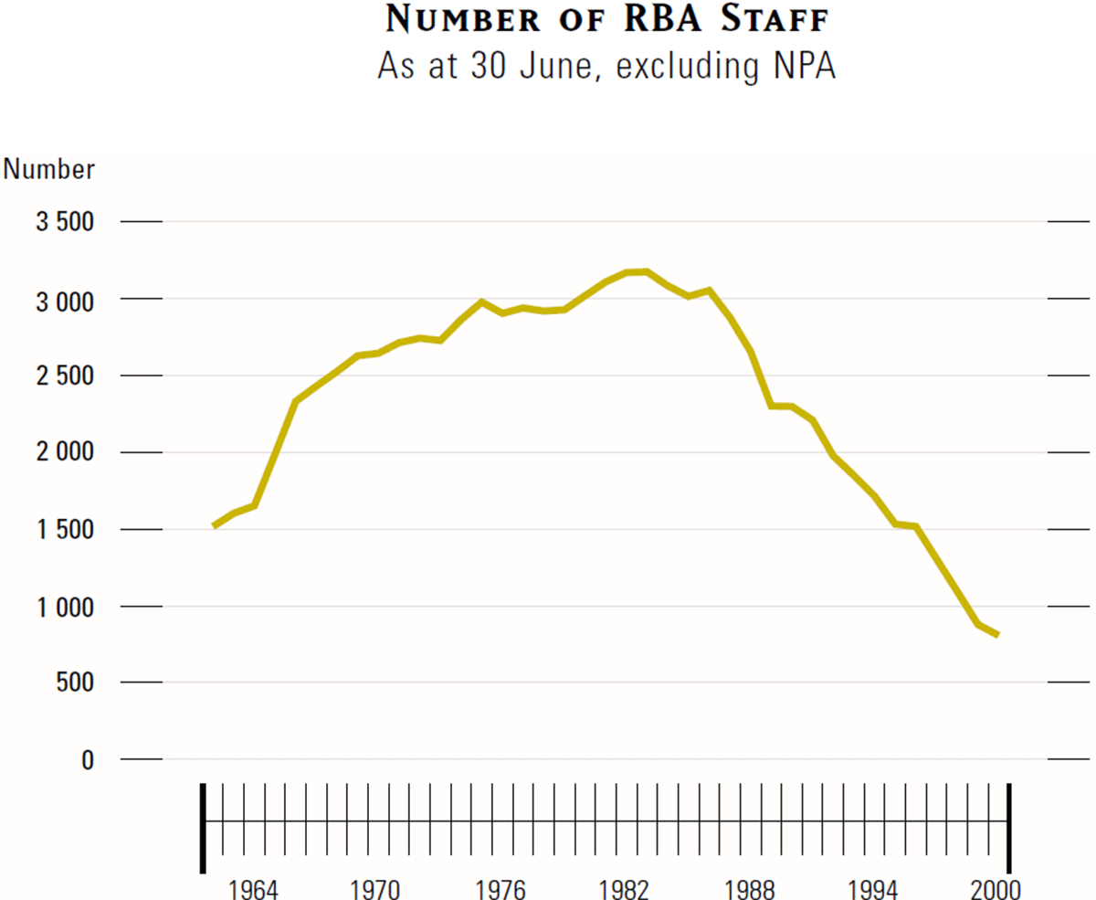 Graph showing Number of RBA Staff