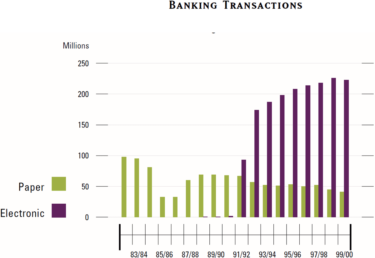 Graph showing Banking Transactions