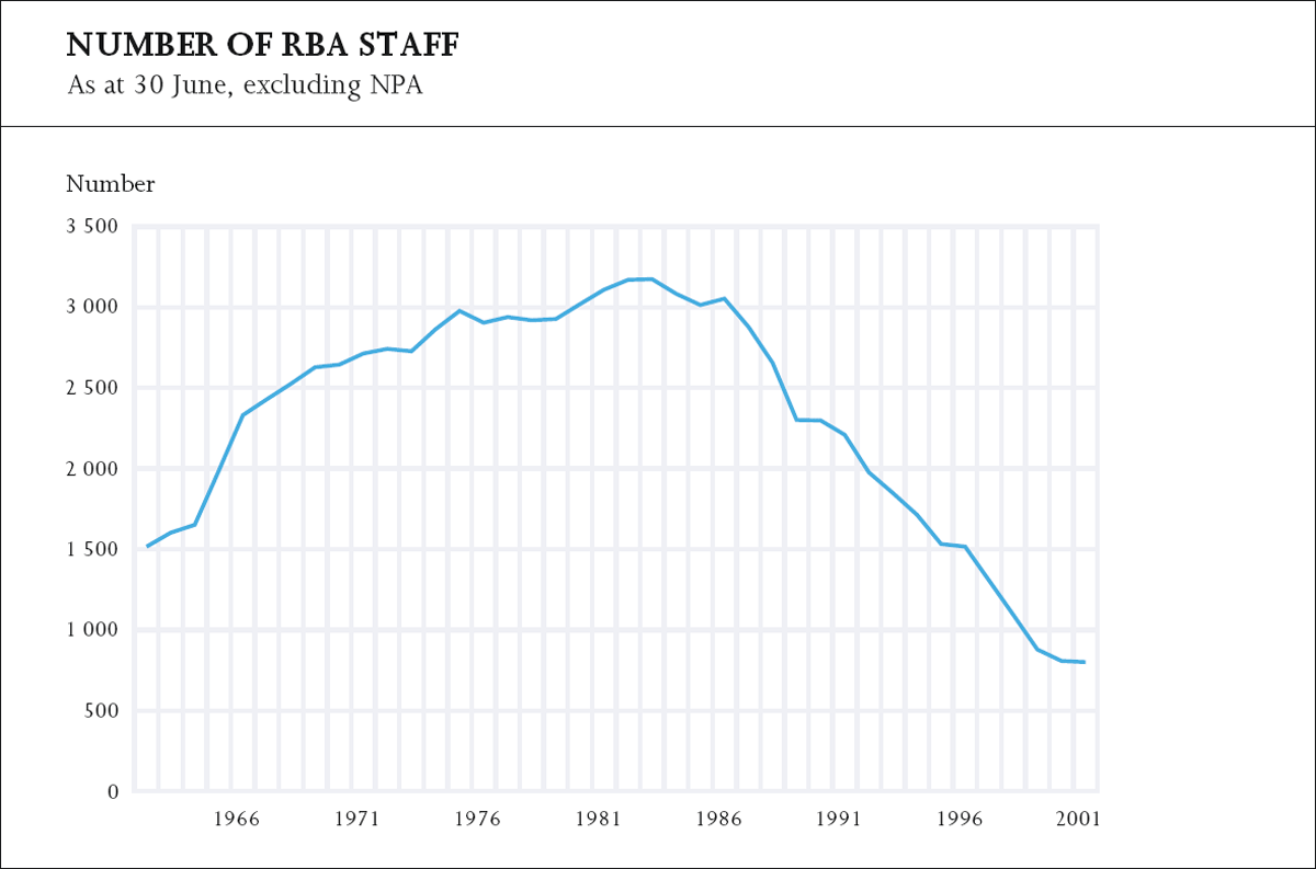 Graph showing Number of RBA Staff