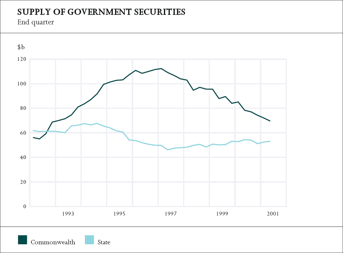 Graph showing Supply of Government Securities