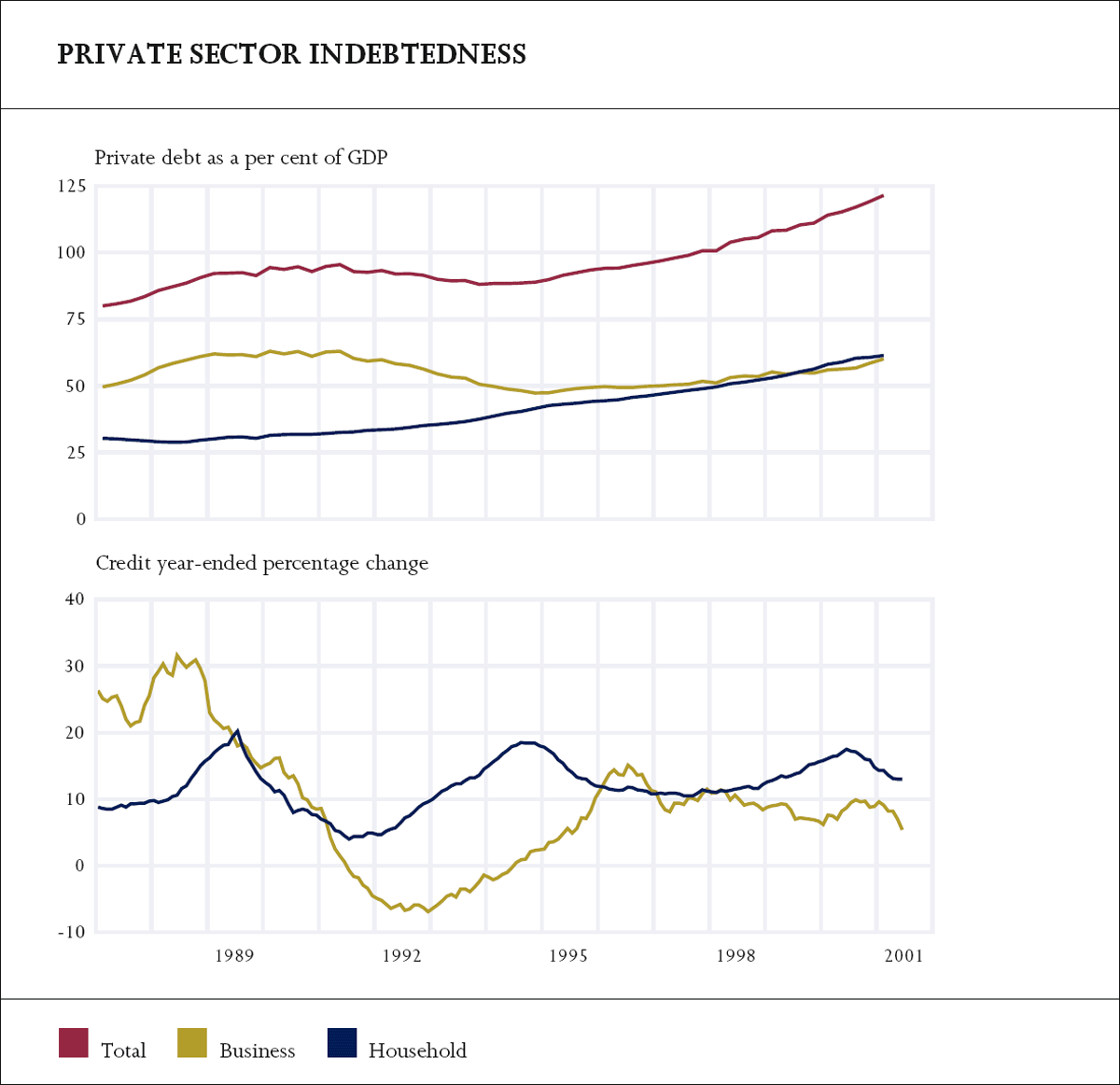 Graph showing Private Sector Indebtedness