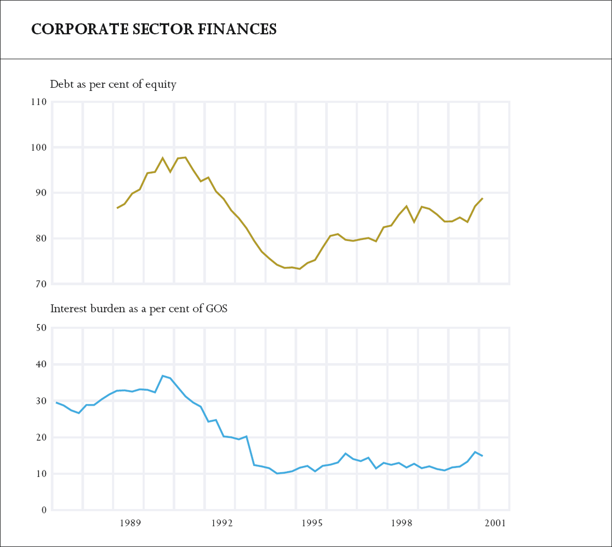 Graph showing Corporate Sector Finances