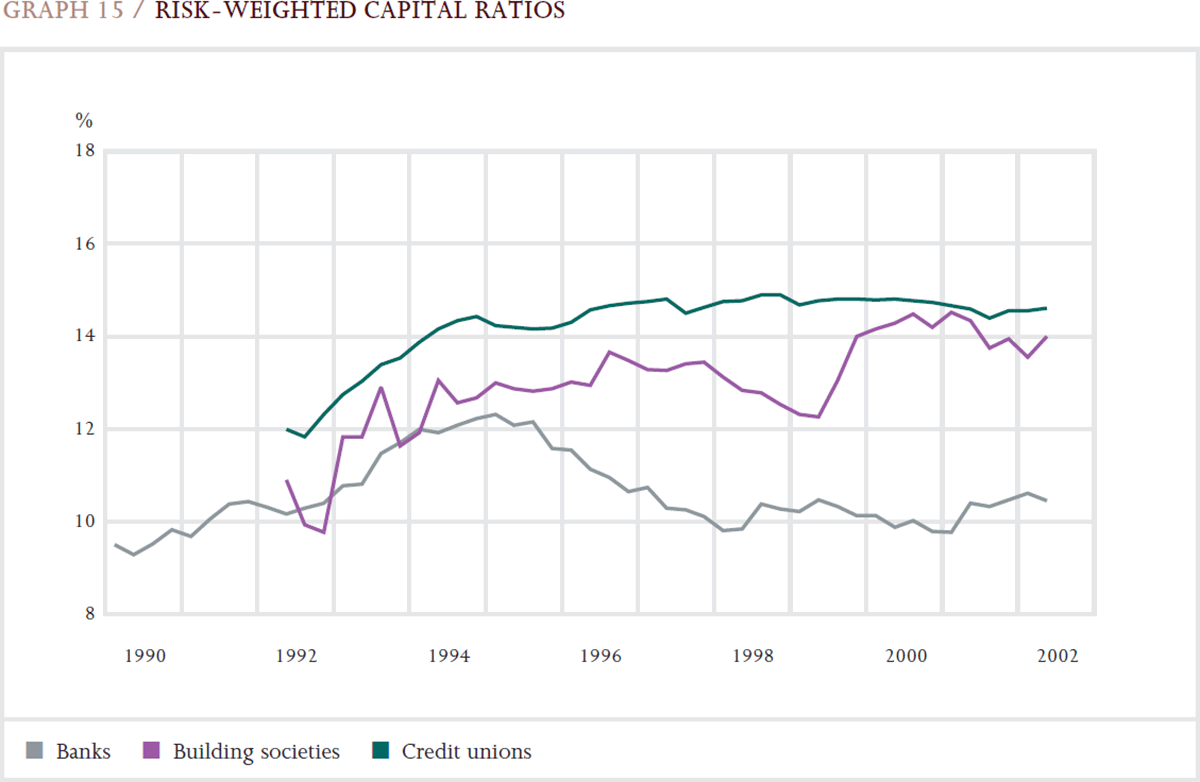 Graph 15: Risk-weighted Capital Ratios