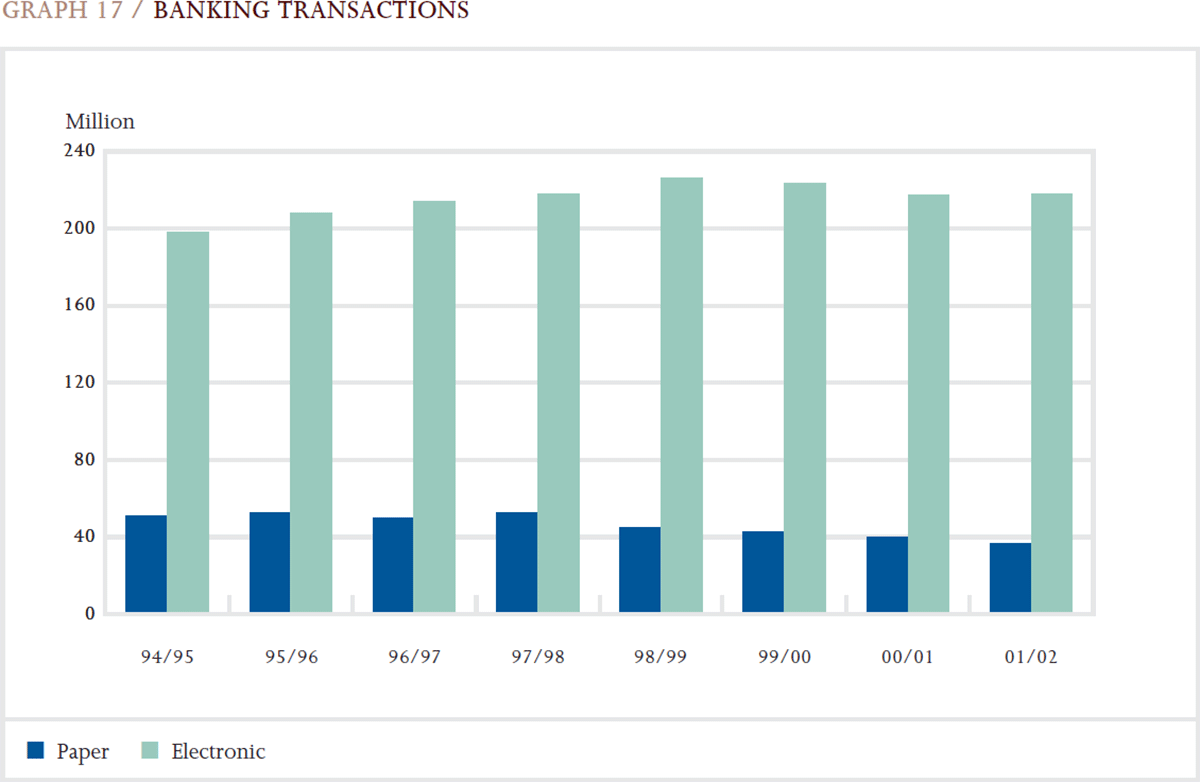 Graph 17: Banking Transactions