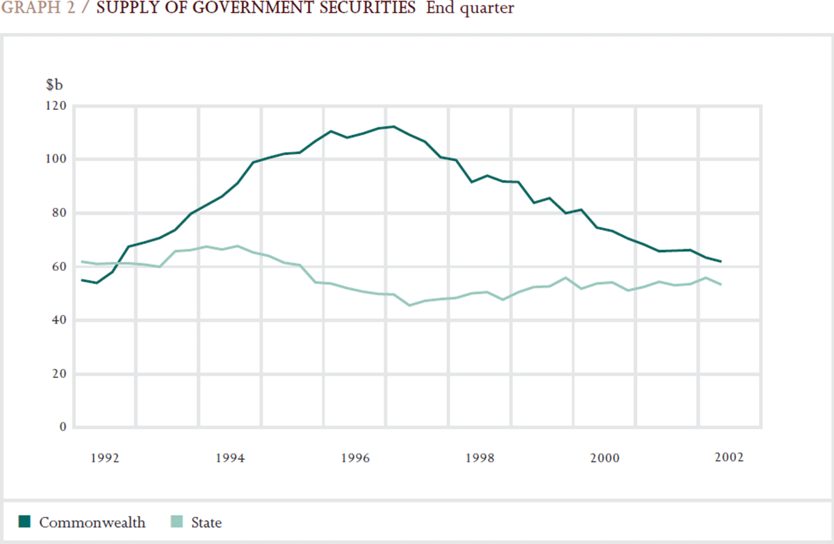 Graph 2: Supply of Government Securities